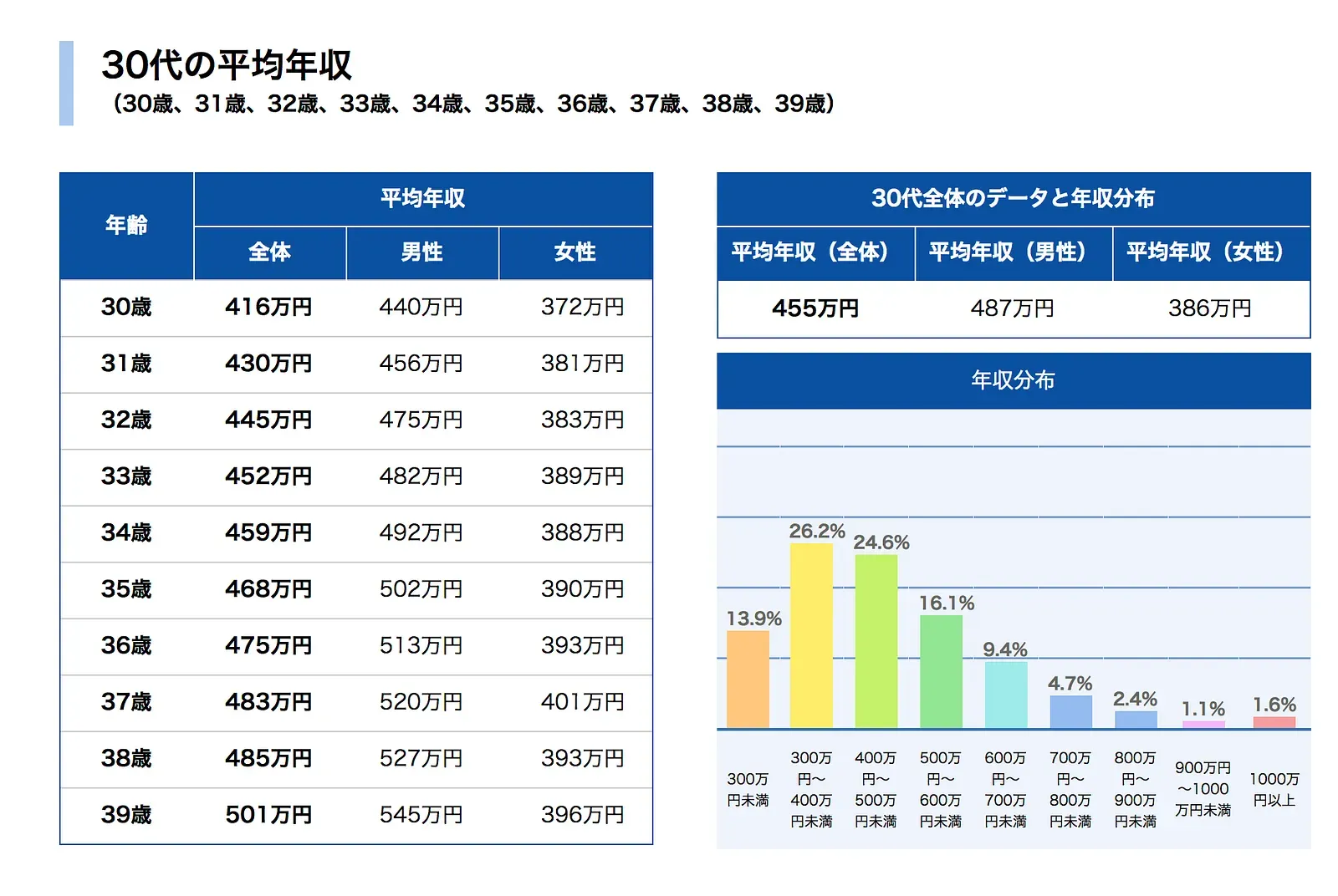日本20–30代平均收入表 | 転職ならDODA（デューダ）
