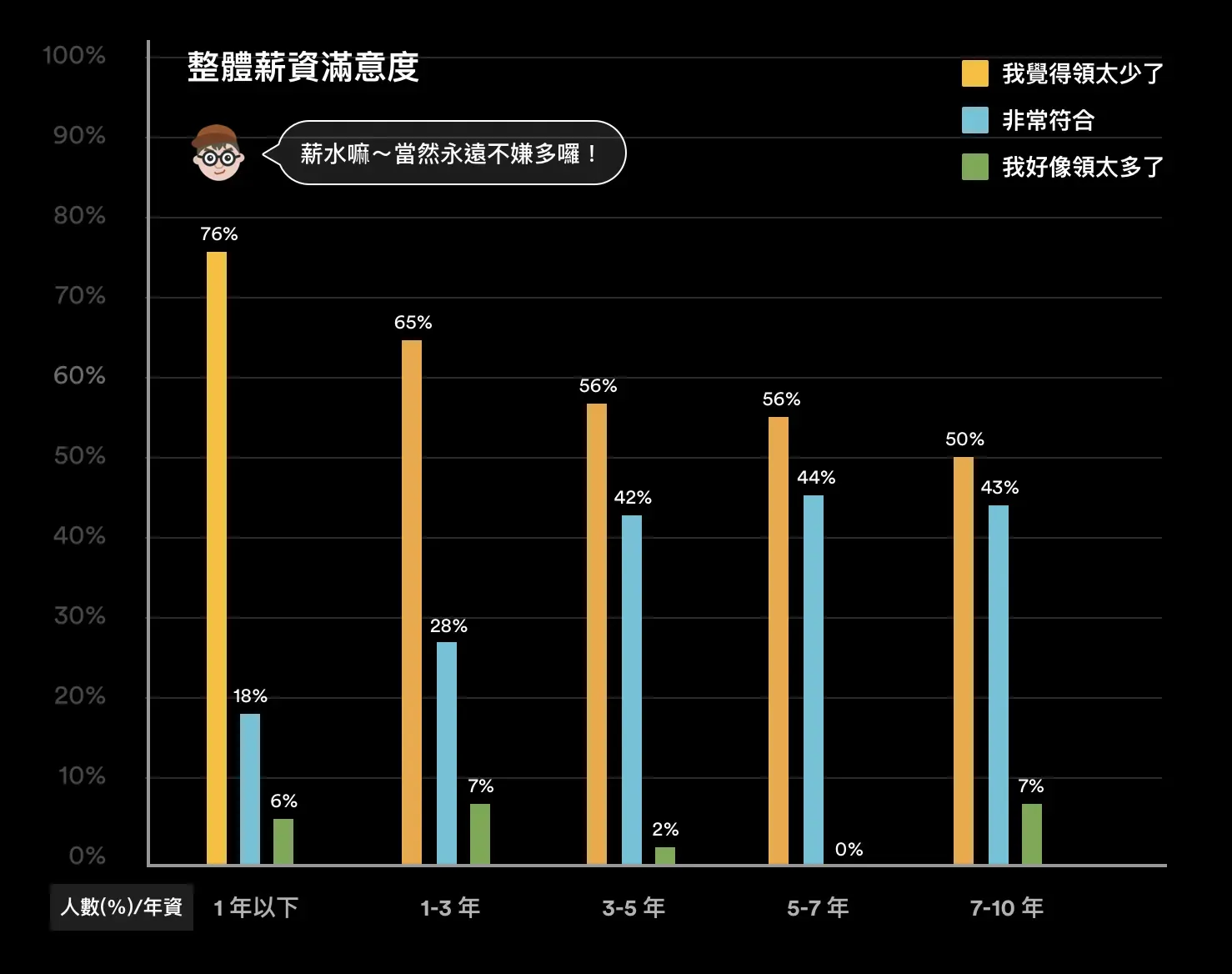 3年以下的設計師都不是很滿意自己目前的薪水