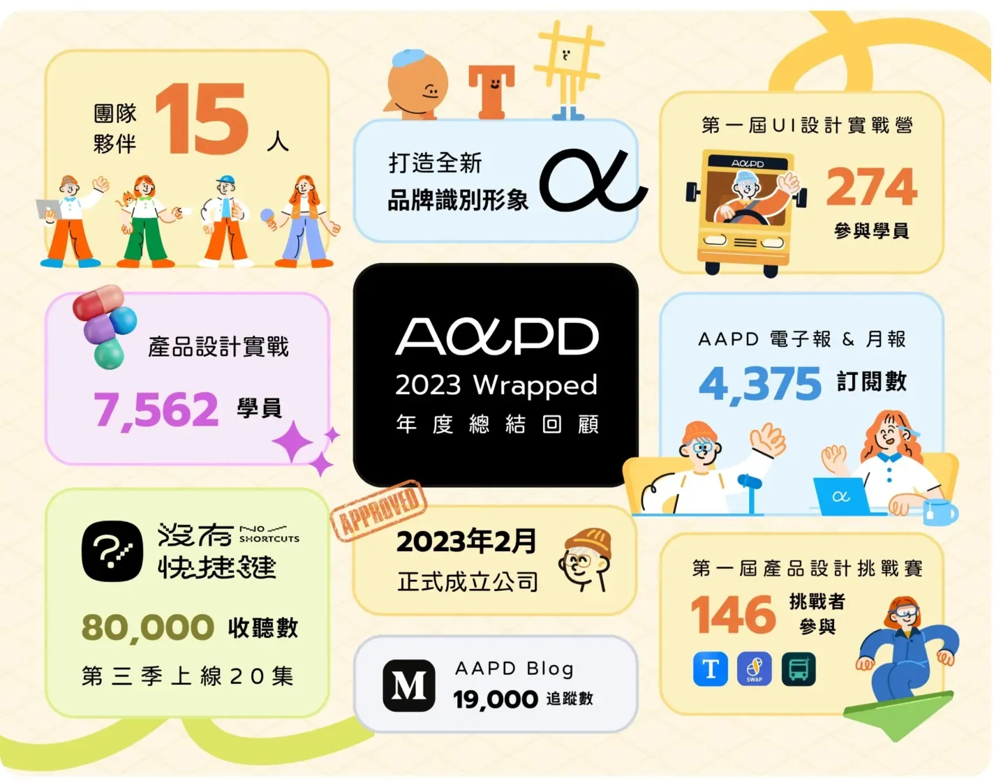 AAPD 2023 Wrapped 年度成果圖，列出學員數、訂閱數與收聽數