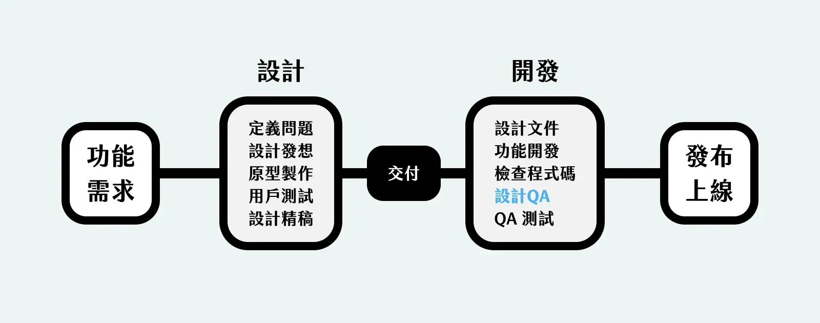 產品開發流程圖,設計 QA 位在開發階段、QA 測試之前