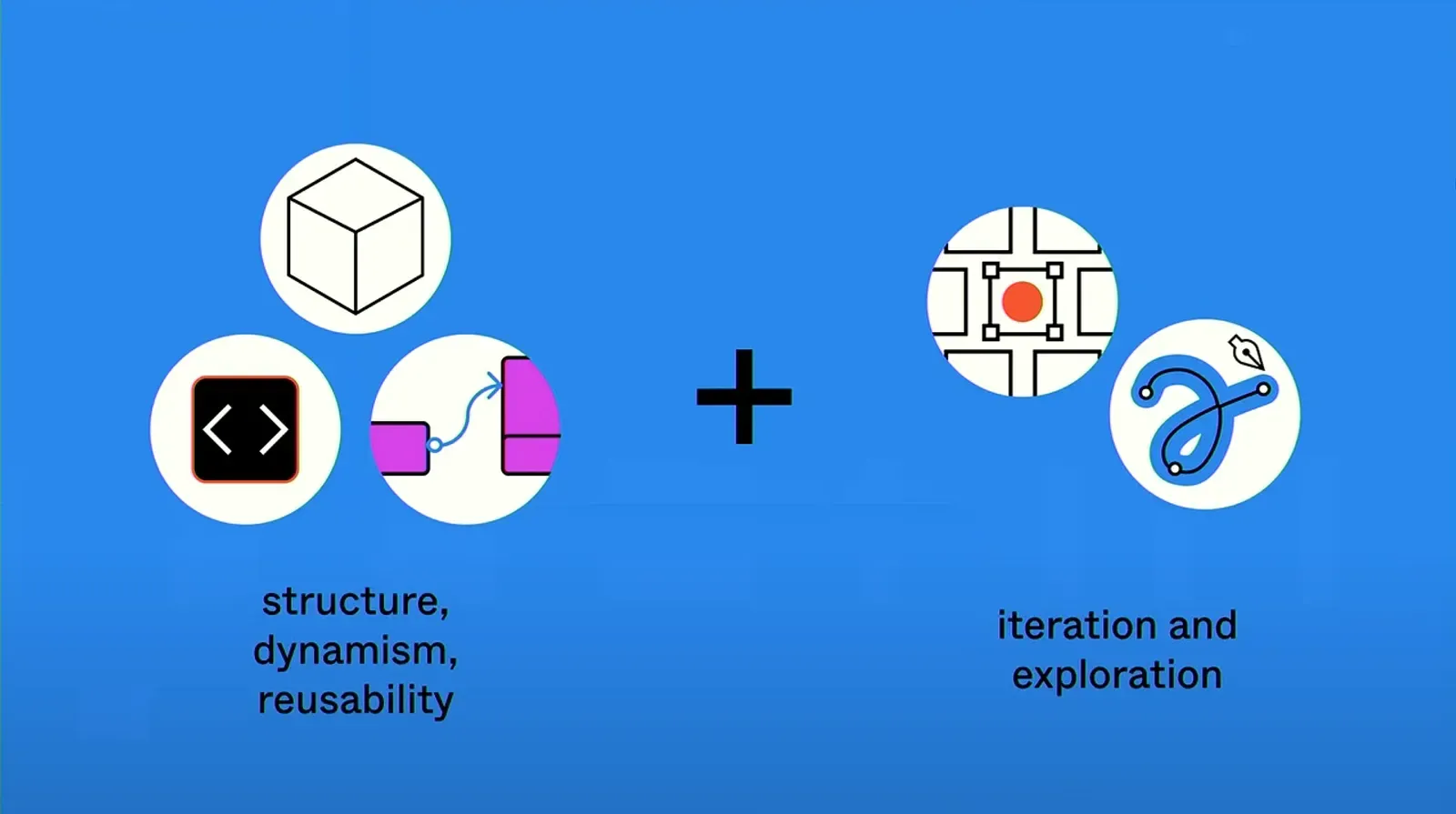 Config 投影片:結構、動態、可重用性,加上迭代與探索