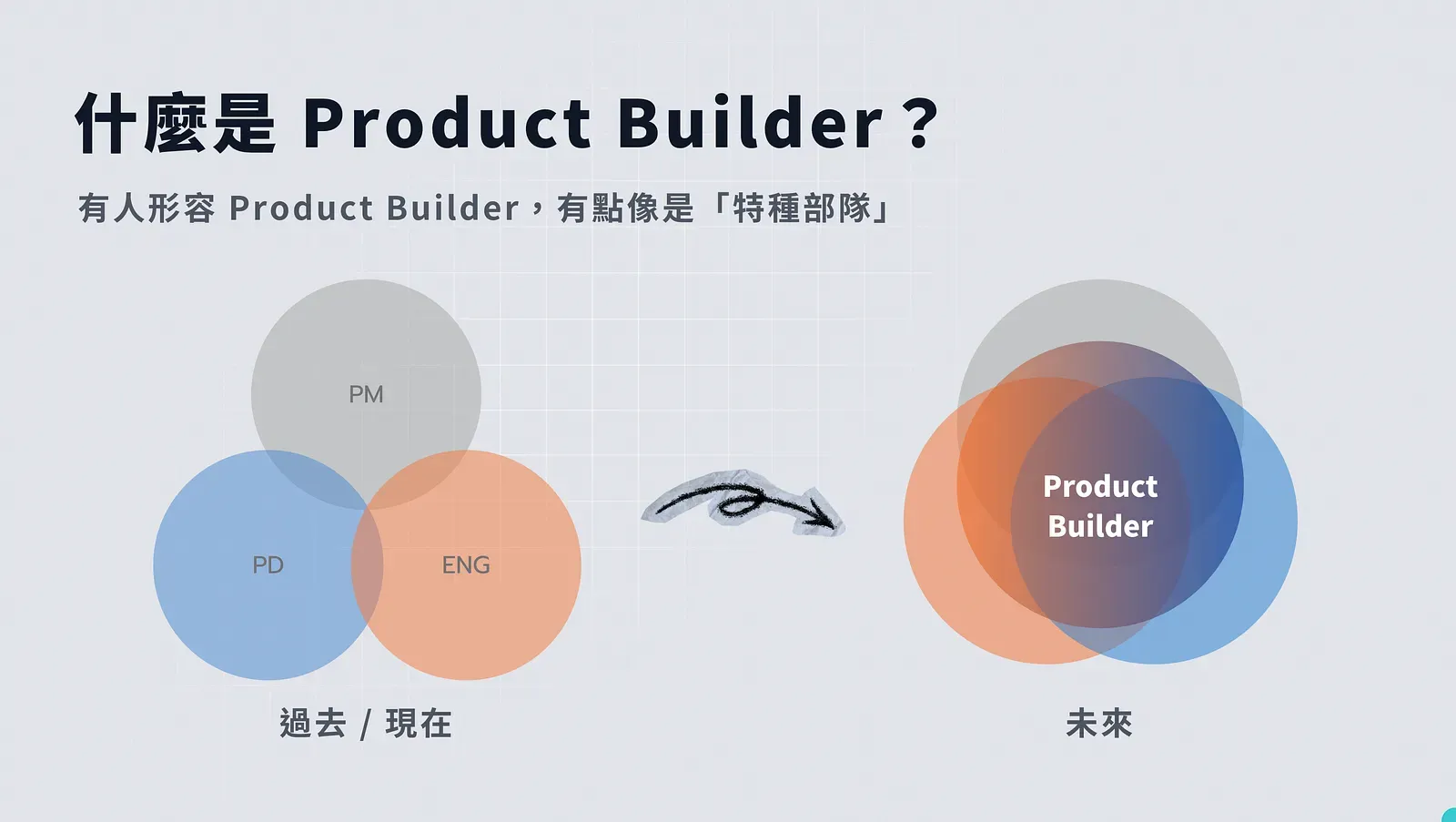 PM、PD、工程三個分開的圓,未來融合成 Product Builder 的示意圖