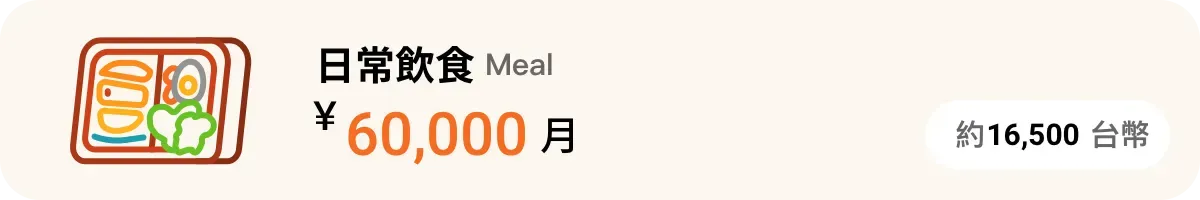 日常飲食每月約 ￥60,000，約台幣 16,500 元