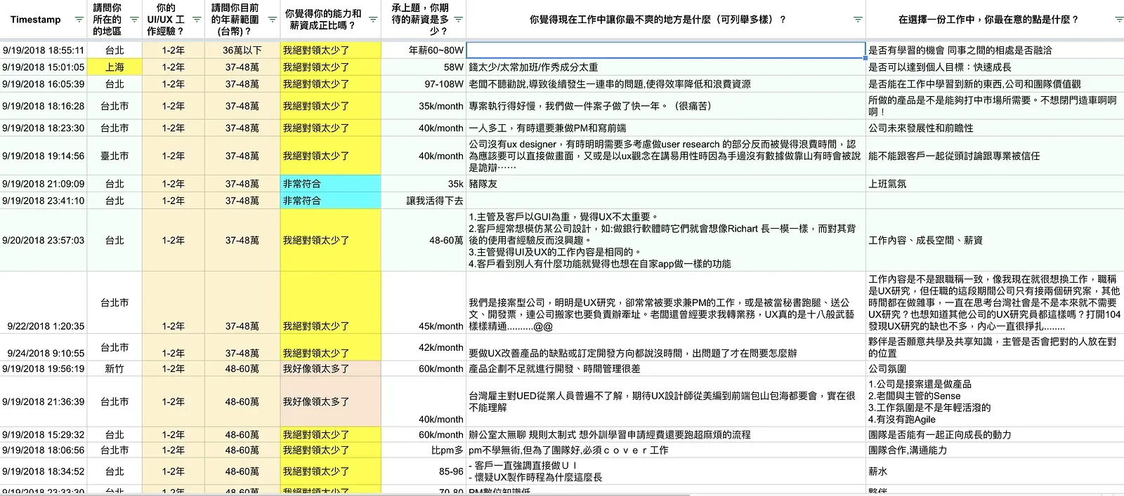 透過各種渠道收集回來的問卷內容