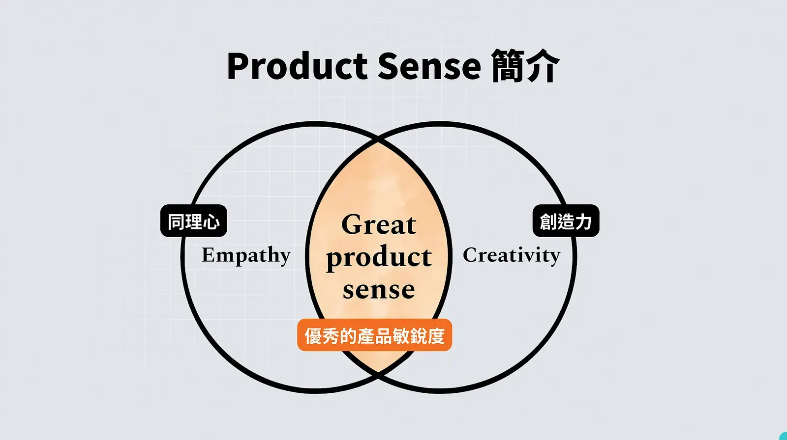 同理心與創造力的交集,就是優秀的 Product Sense