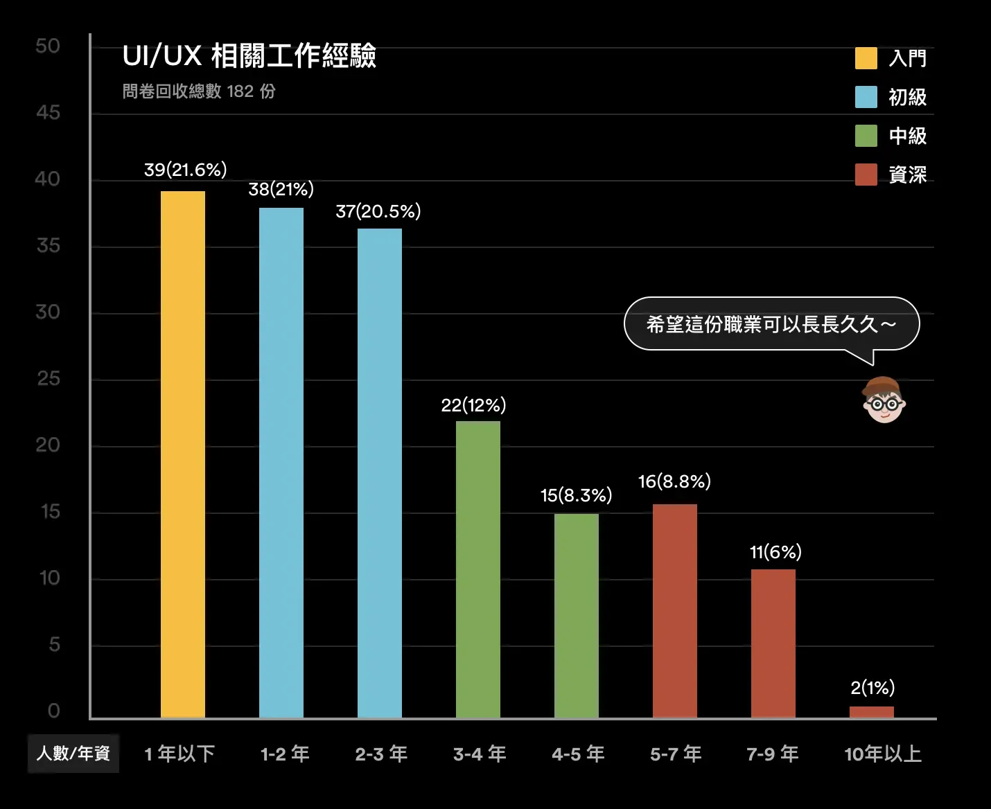 0–3年經驗的UI/UX設計師就佔了60%