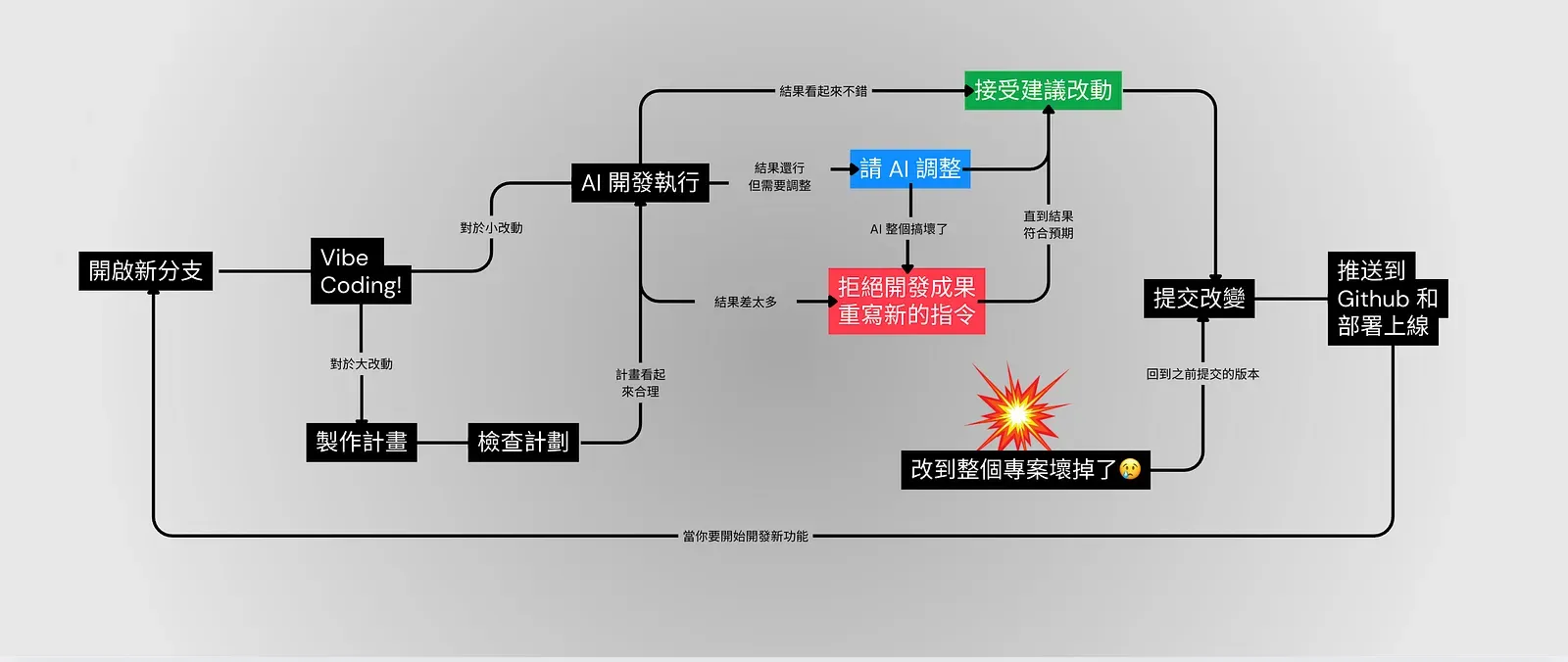 Vibe coding 的流程很多時候是動態的，但掌握大方向會避免自己走入死胡同
