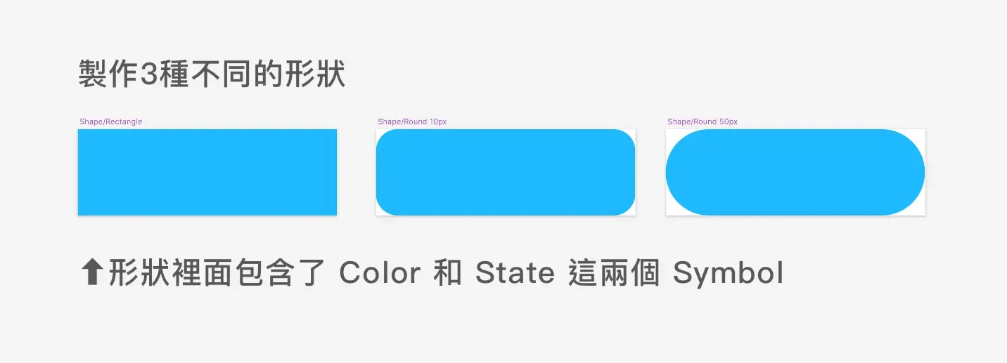 三種形狀 Symbol：直角、10px 圓角與 50px 圓角，內含 Color 和 State