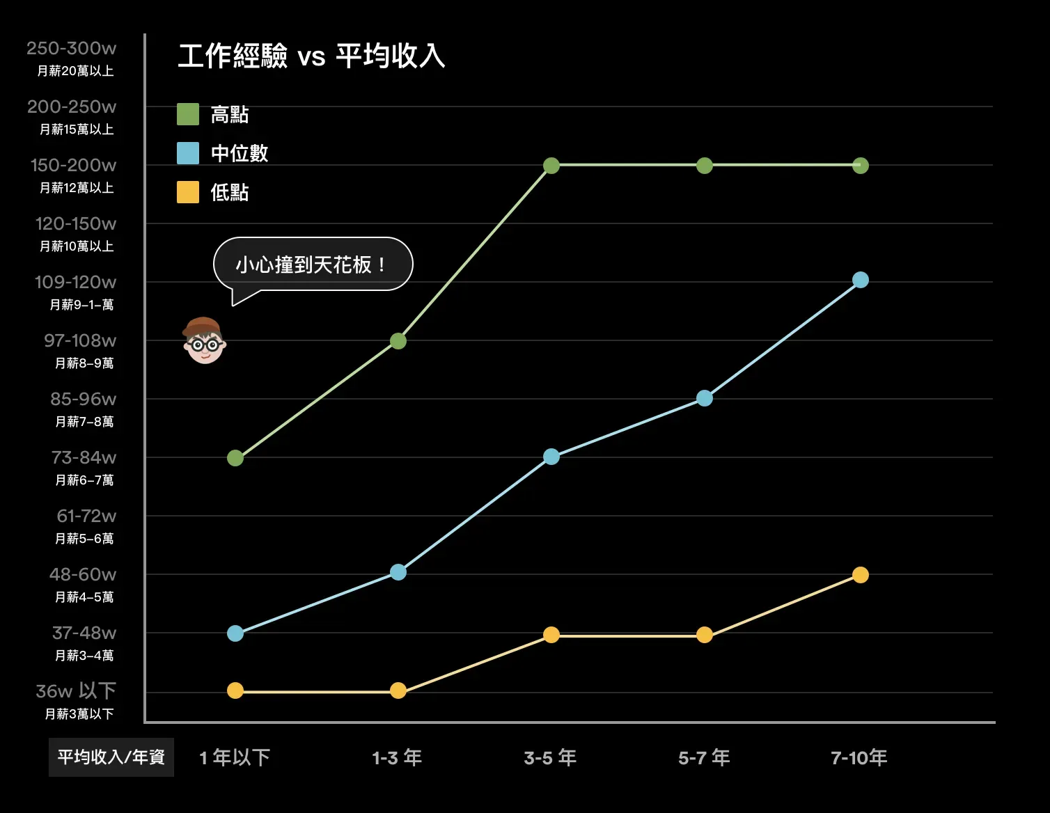 在工作3–5年之後就是可預見的薪資天花板