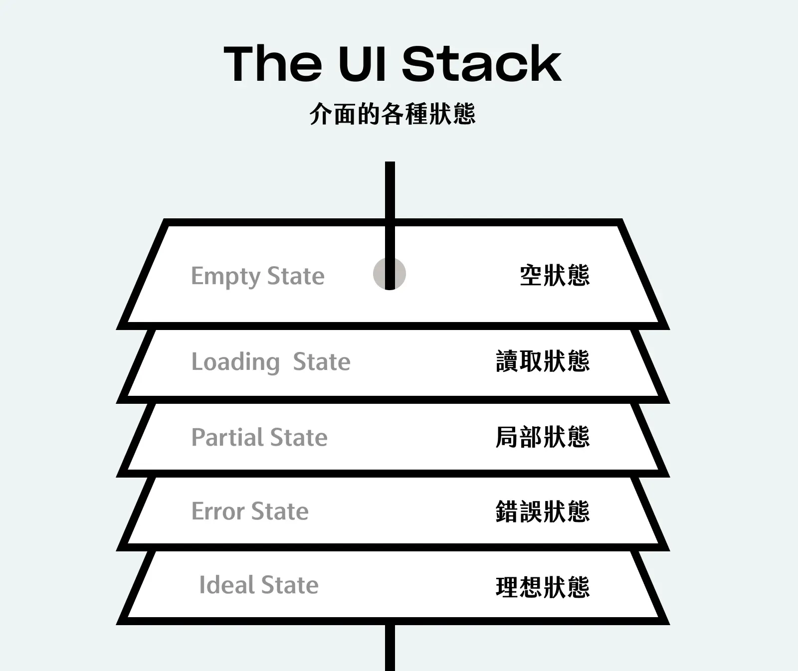 The UI Stack:空狀態、讀取、局部、錯誤與理想狀態五種介面狀態