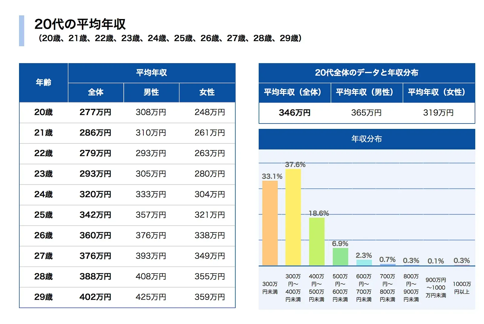 日本 20 多歲各年齡平均年收表與年收分布長條圖